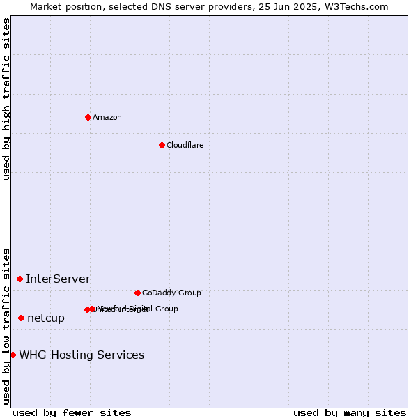Market position of netcup vs. InterServer vs. WHG Hosting Services