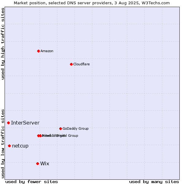 Market position of Wix vs. netcup vs. InterServer