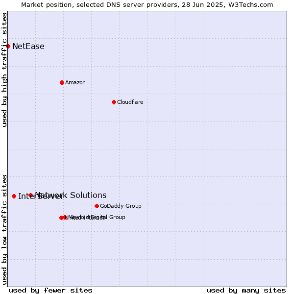 Market position of Network Solutions vs. InterServer vs. NetEase