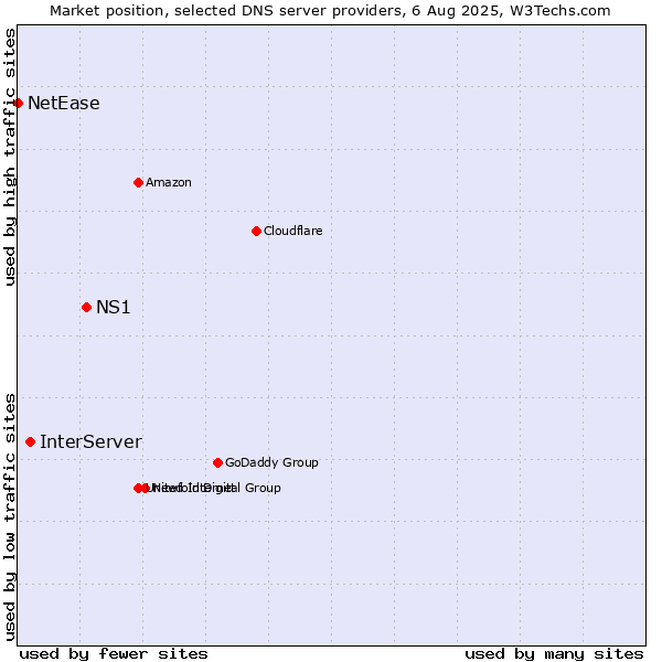 Market position of NS1 vs. InterServer vs. NetEase