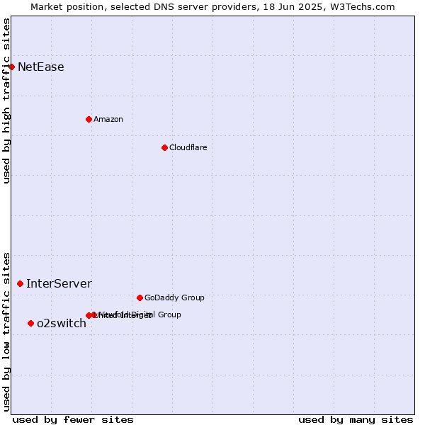 Market position of o2switch vs. InterServer vs. NetEase