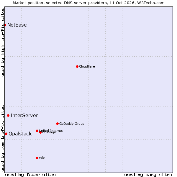 Market position of InterServer vs. Opalstack vs. NetEase