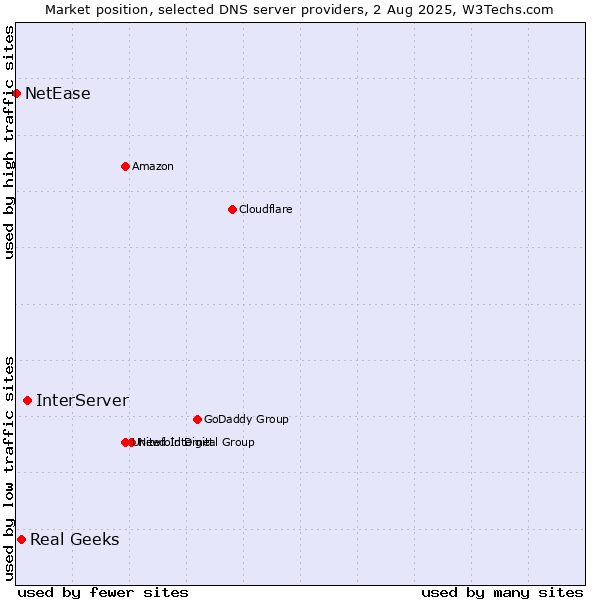 Market position of InterServer vs. Real Geeks vs. NetEase
