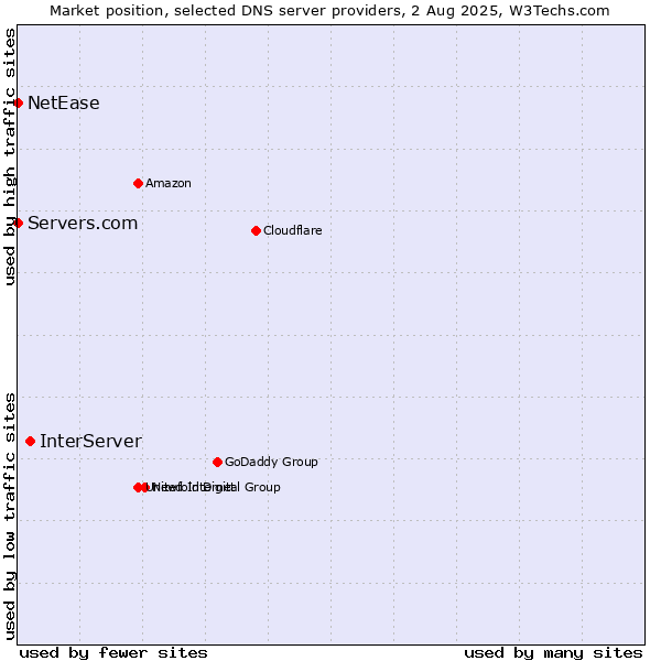 Market position of InterServer vs. Servers.com vs. NetEase