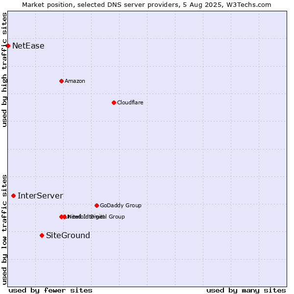 Market position of SiteGround vs. InterServer vs. NetEase