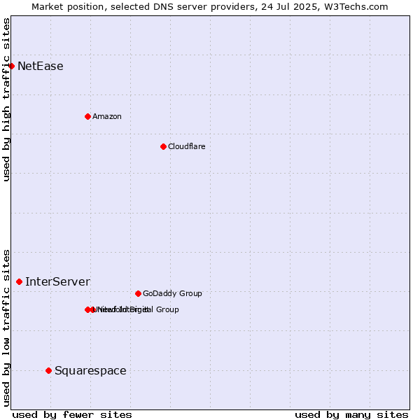 Market position of Squarespace vs. InterServer vs. NetEase