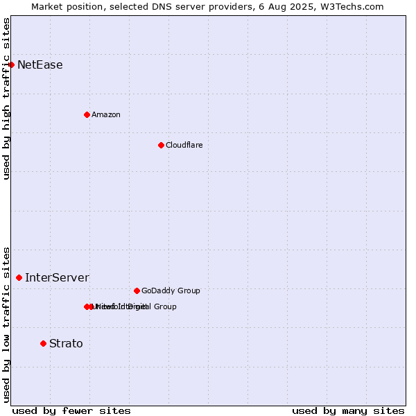 Market position of Strato vs. InterServer vs. NetEase