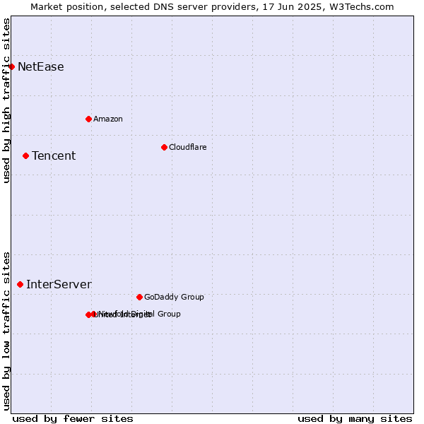 Market position of Tencent vs. InterServer vs. NetEase