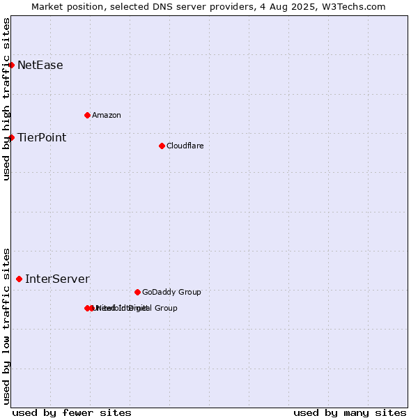 Market position of InterServer vs. TierPoint vs. NetEase