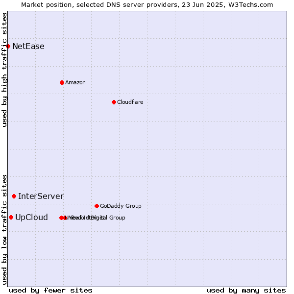Market position of InterServer vs. UpCloud vs. NetEase