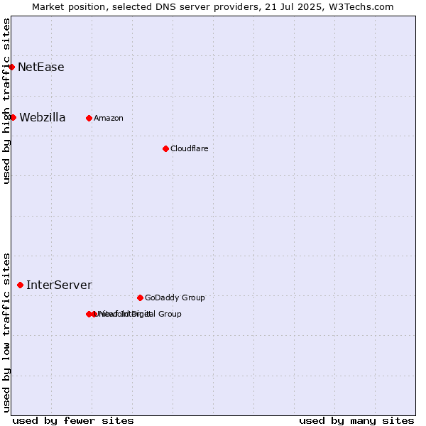 Market position of InterServer vs. Webzilla vs. NetEase