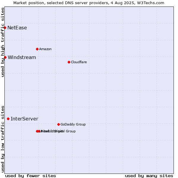 Market position of InterServer vs. Windstream vs. NetEase