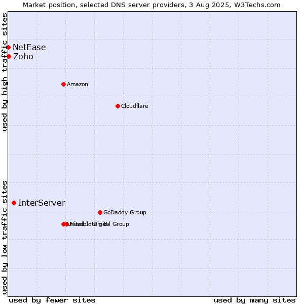 Market position of InterServer vs. Zoho vs. NetEase