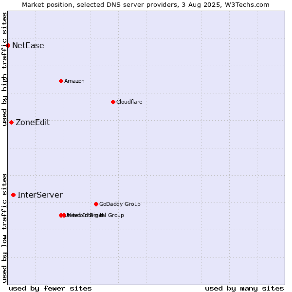 Market position of InterServer vs. ZoneEdit vs. NetEase