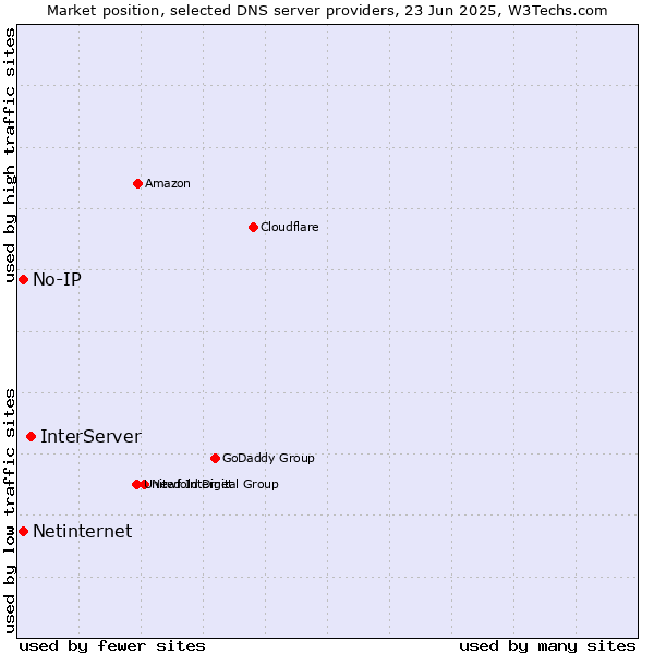 Market position of InterServer vs. No-IP vs. Netinternet