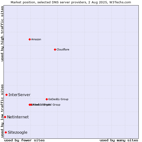 Market position of InterServer vs. Sitezoogle vs. Netinternet