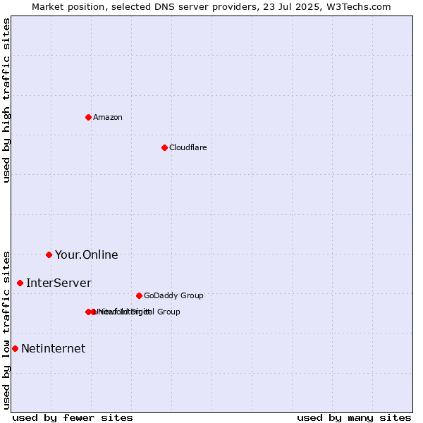 Market position of Your.Online vs. InterServer vs. Netinternet