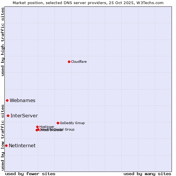 Market position of InterServer vs. Webnames vs. Netinternet