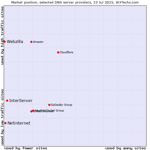 Market position of InterServer vs. Netinternet vs. Webzilla