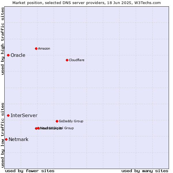 Market position of Oracle vs. InterServer vs. Netmark