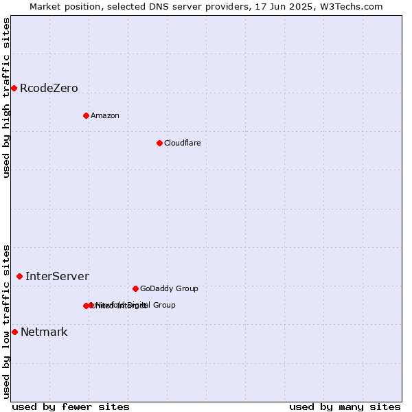 Market position of InterServer vs. Netmark vs. RcodeZero