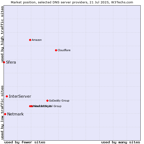 Market position of InterServer vs. Netmark vs. Sfera