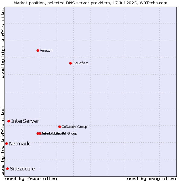 Market position of InterServer vs. Sitezoogle vs. Netmark