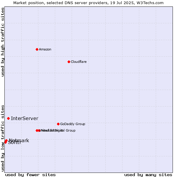 Market position of InterServer vs. Netmark vs. Softtr