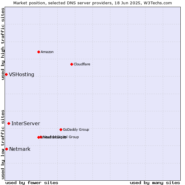 Market position of InterServer vs. Netmark vs. VSHosting