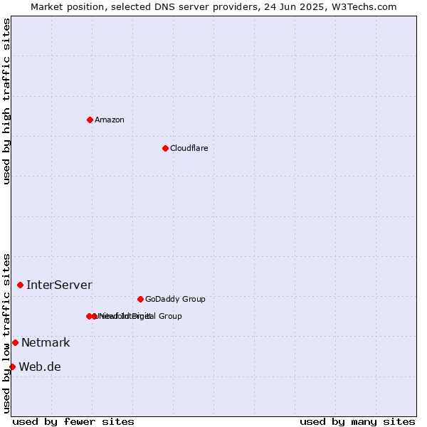 Market position of InterServer vs. Netmark vs. Web.de