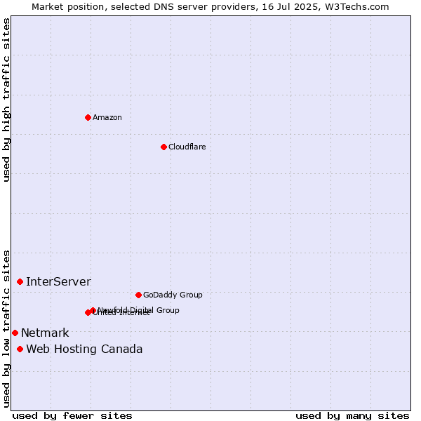 Market position of Web Hosting Canada vs. InterServer vs. Netmark