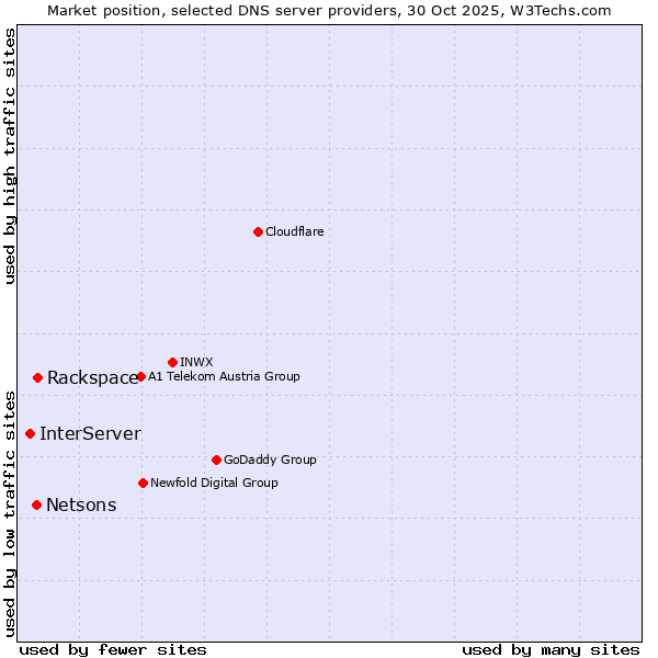 Market position of Rackspace vs. Netsons vs. InterServer