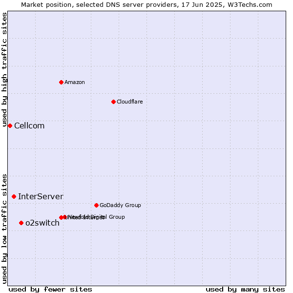 Market position of o2switch vs. InterServer vs. Cellcom