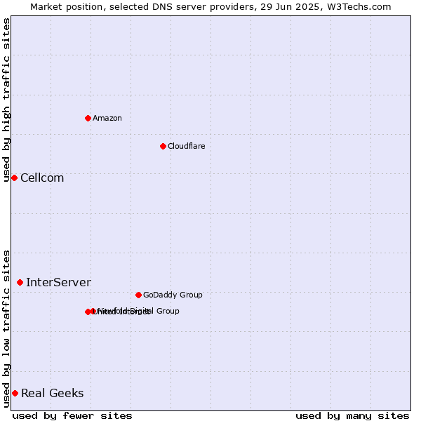 Market position of InterServer vs. Real Geeks vs. Cellcom
