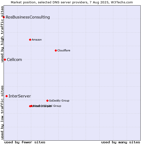 Market position of InterServer vs. Cellcom vs. RosBusinessConsulting