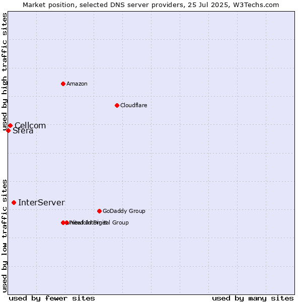 Market position of InterServer vs. Cellcom vs. Sfera