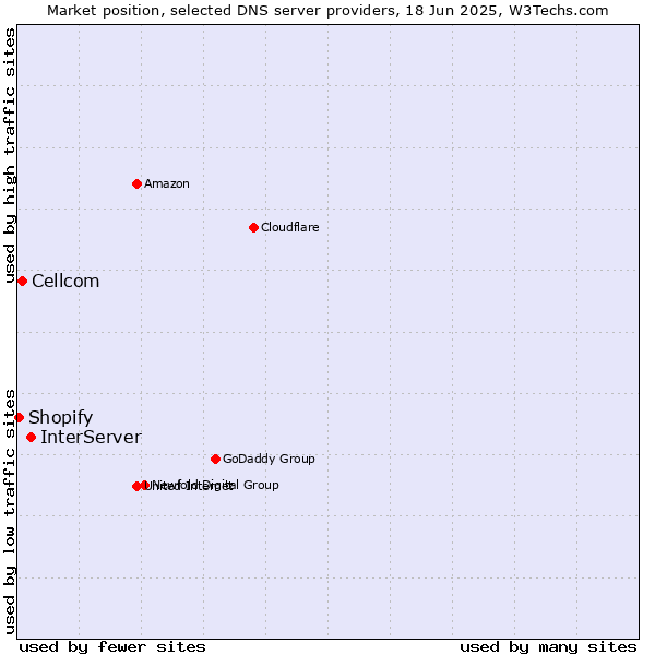 Market position of InterServer vs. Cellcom vs. Shopify