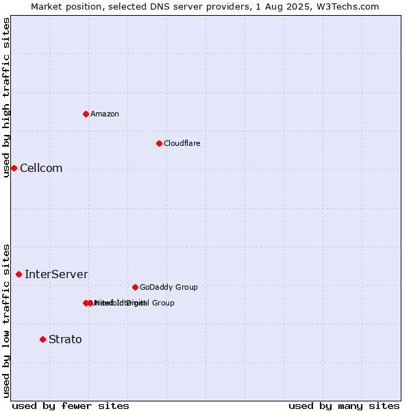 Market position of Strato vs. InterServer vs. Cellcom