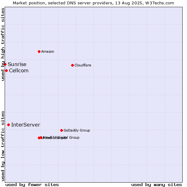 Market position of InterServer vs. Cellcom vs. Sunrise