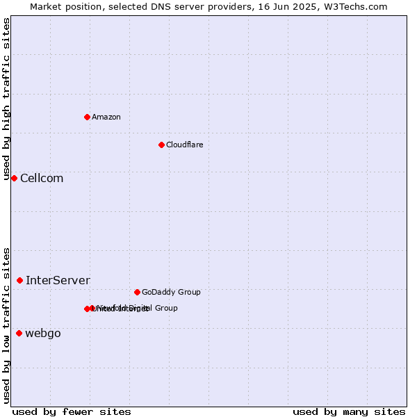 Market position of InterServer vs. webgo vs. Cellcom