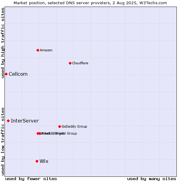 Market position of Wix vs. InterServer vs. Cellcom