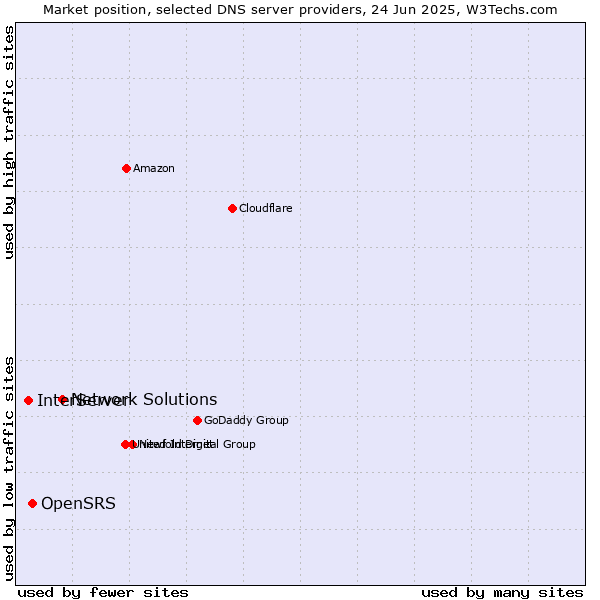Market position of Network Solutions vs. OpenSRS vs. InterServer