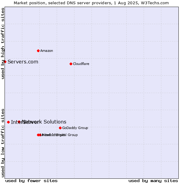 Market position of Network Solutions vs. InterServer vs. Servers.com
