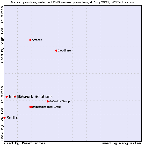 Market position of Network Solutions vs. InterServer vs. Softtr