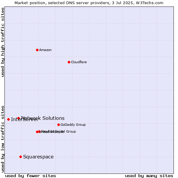 Market position of Squarespace vs. Network Solutions vs. InterServer