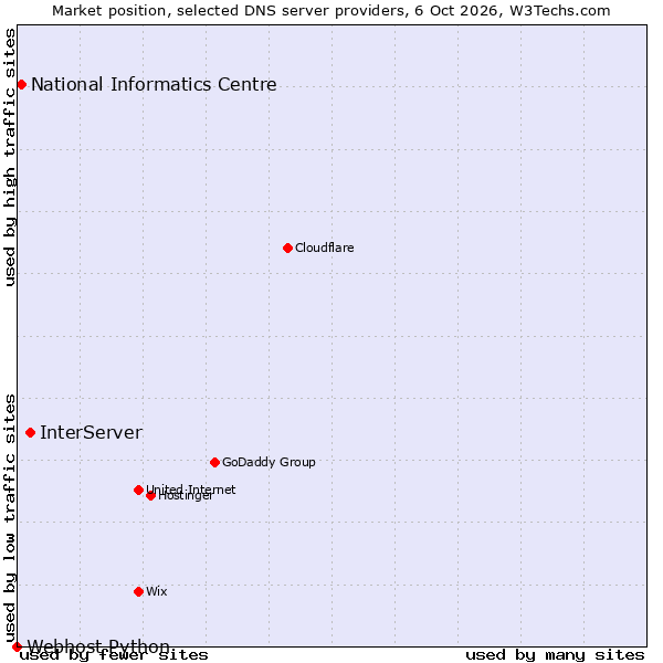 Market position of InterServer vs. National Informatics Centre vs. Webhost Python