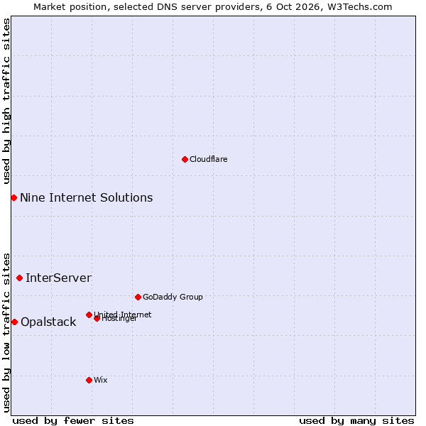 Market position of InterServer vs. Opalstack vs. Nine Internet Solutions