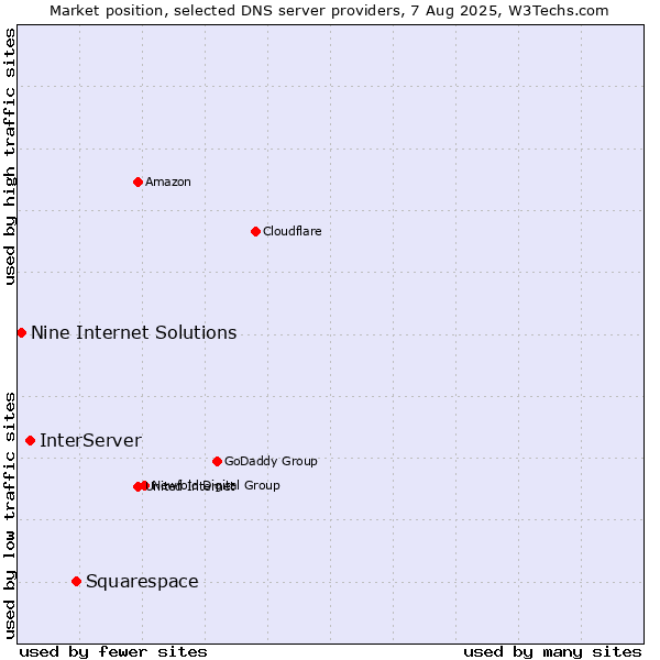 Market position of Squarespace vs. InterServer vs. Nine Internet Solutions