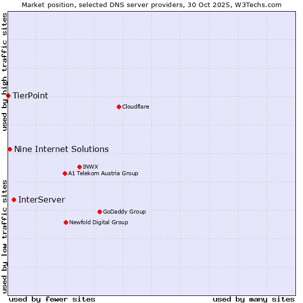 Market position of InterServer vs. Nine Internet Solutions vs. TierPoint