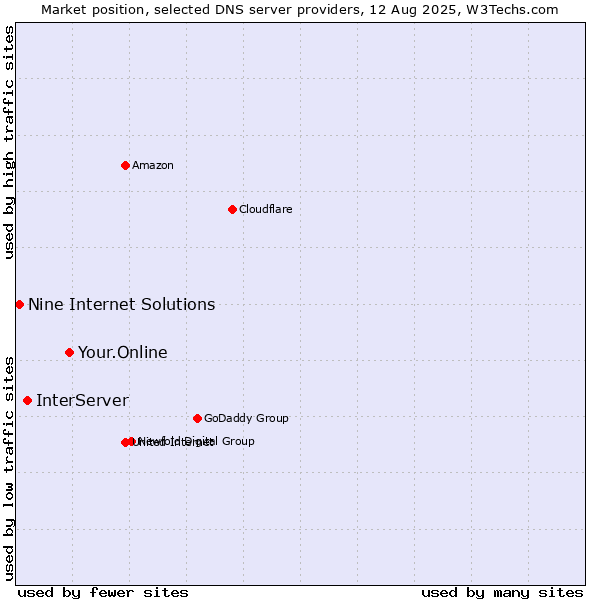 Market position of Your.Online vs. InterServer vs. Nine Internet Solutions